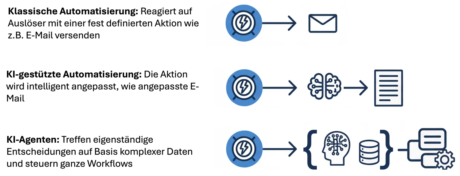 KI Workflow Automation