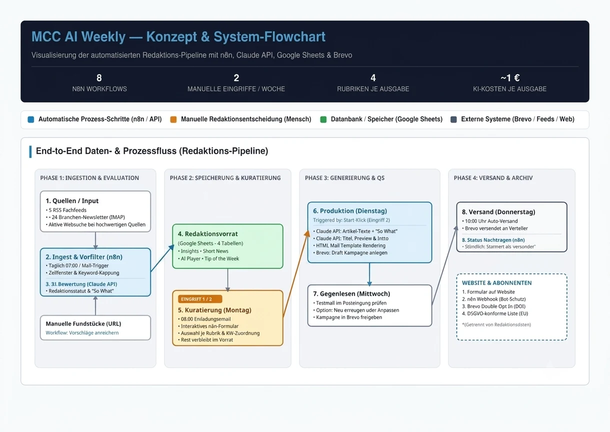 Flowchart der halb-automatisierten Newsletter-Redaktions-Pipeline mit acht n8n-Workflows