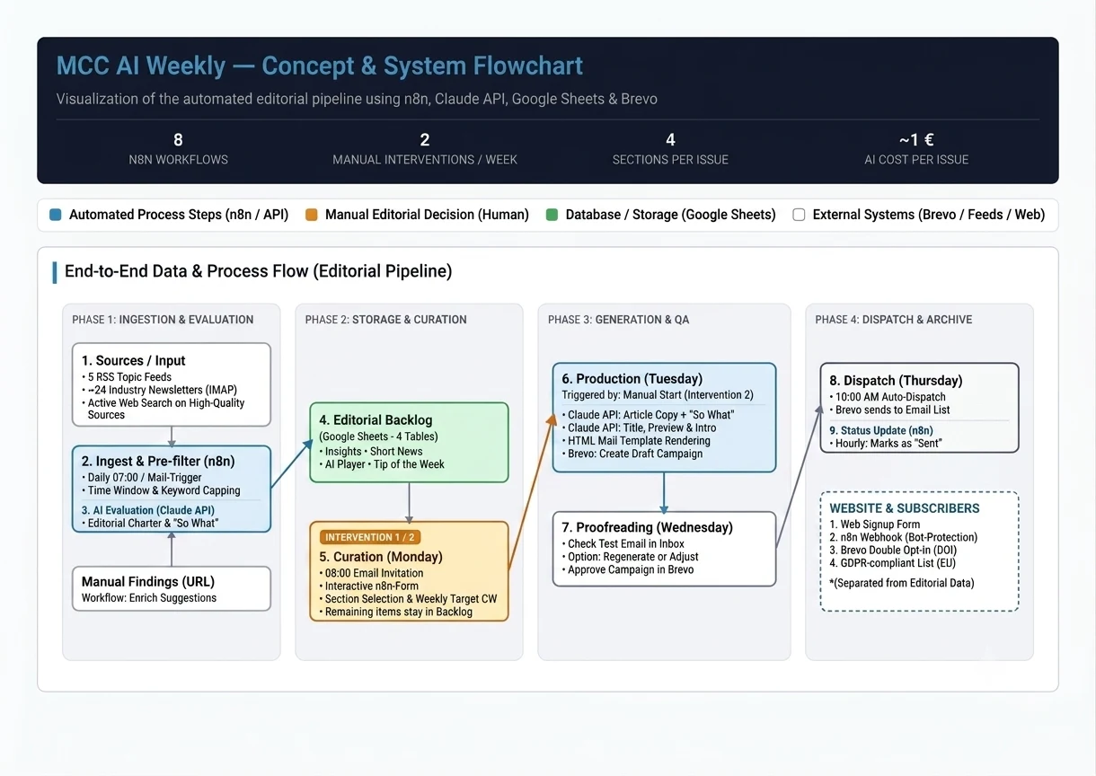Flowchart of the semi-automated newsletter editorial pipeline with eight n8n workflows
